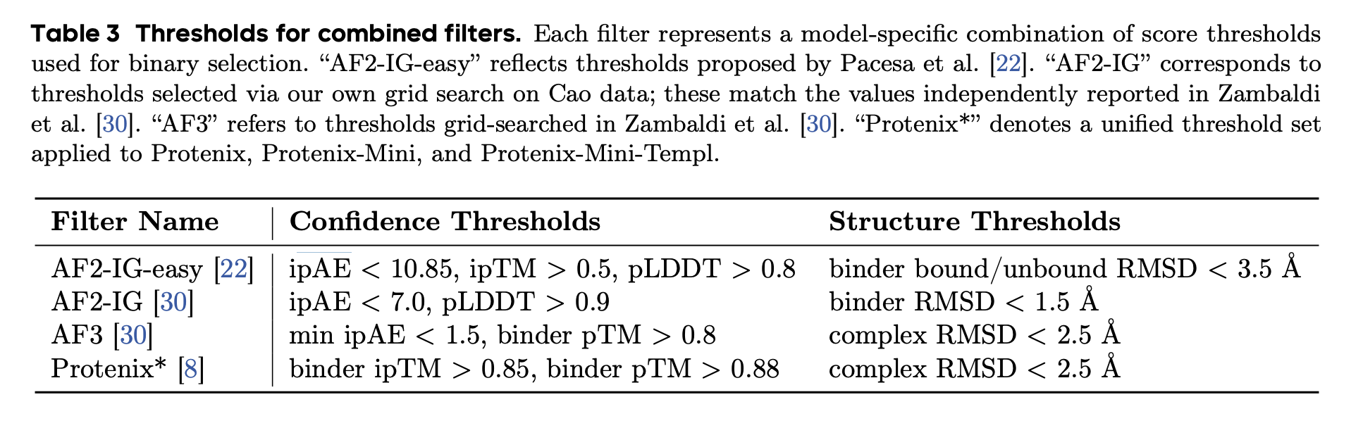 Score thresholds as reviewed by the PXDesign team