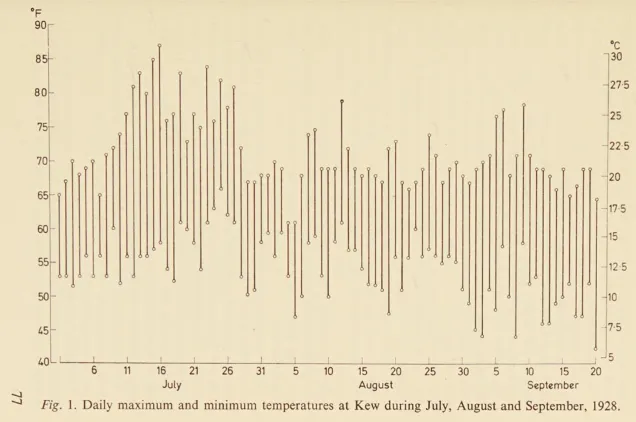 Hare's reconstruction of the temperatures in Fleming's laboratory.