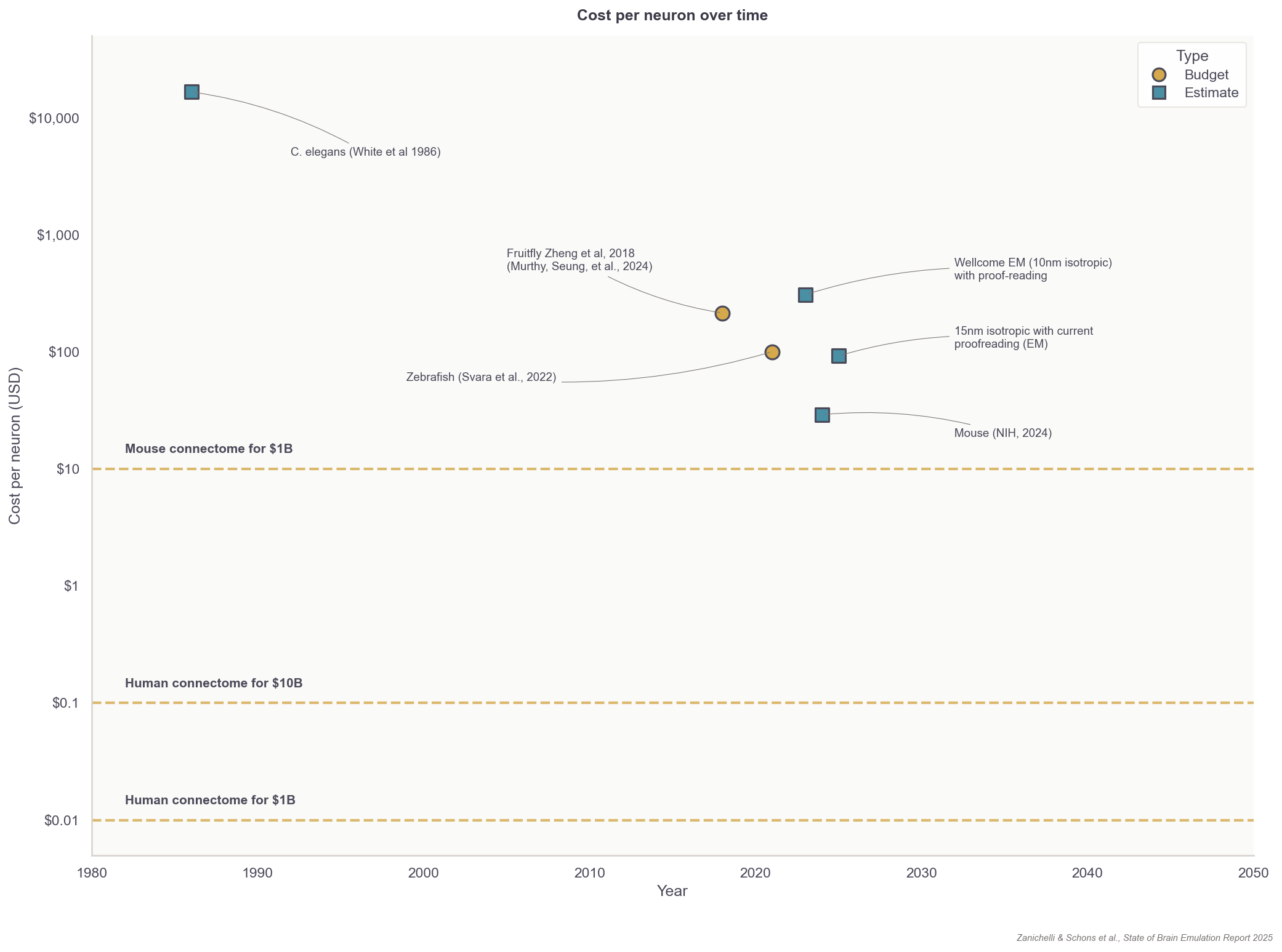 Declining cost per neuron for connectomes from 1986 to 2024