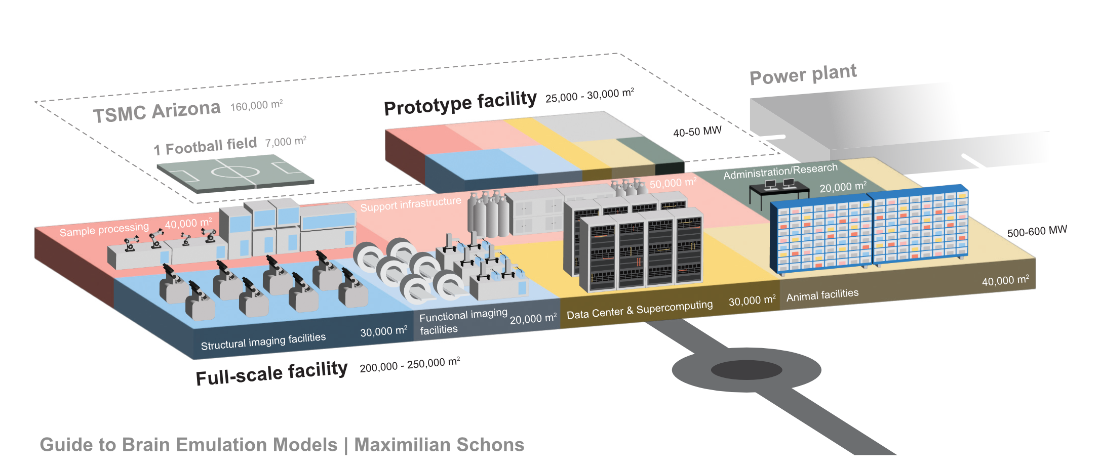 Idea for a Brain Fab facility