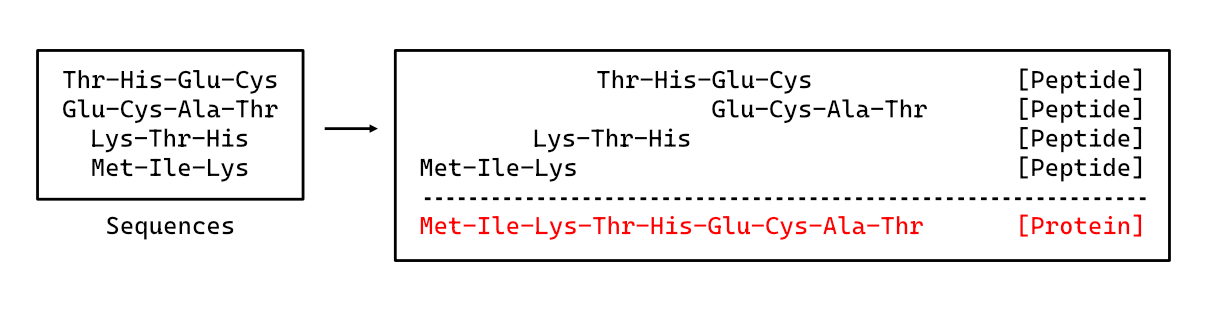 How COMPROTEIN aligned sequences