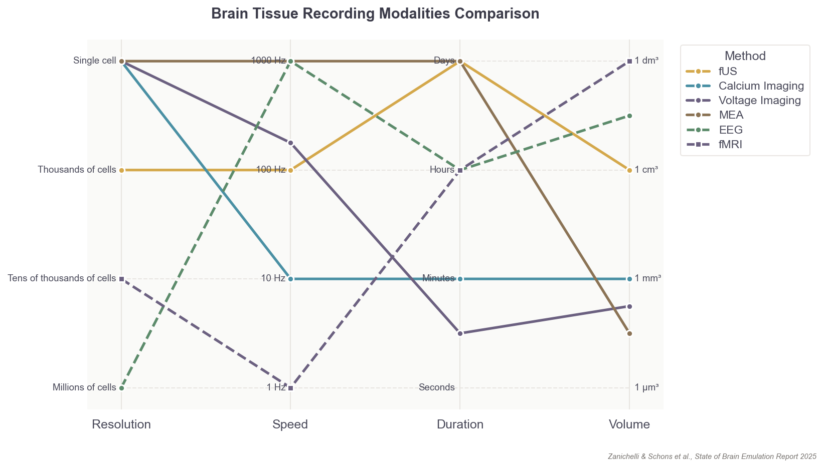 Simplified comparison of major neural recording modalities
