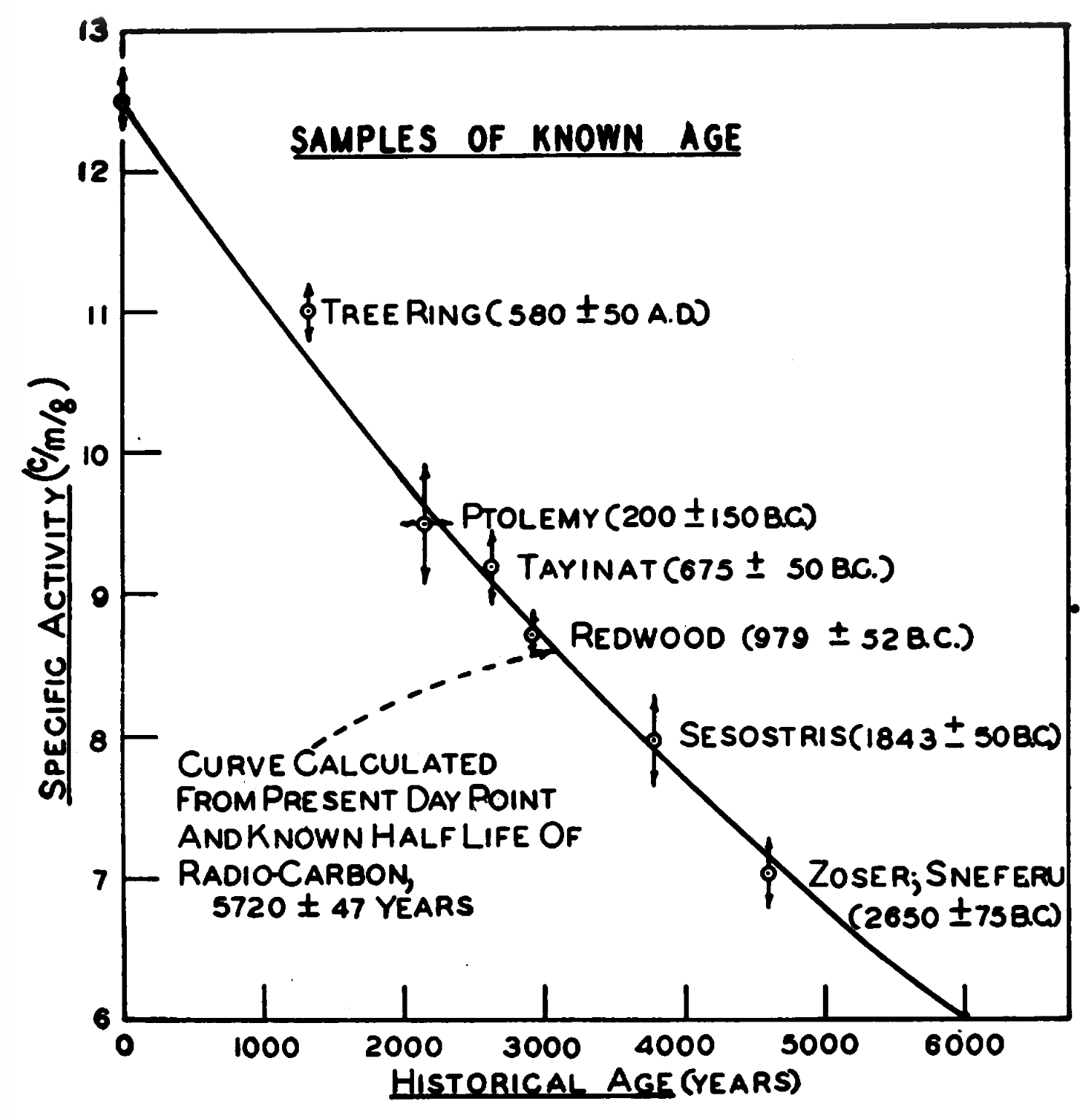 Willard Libby’s curve of knowns