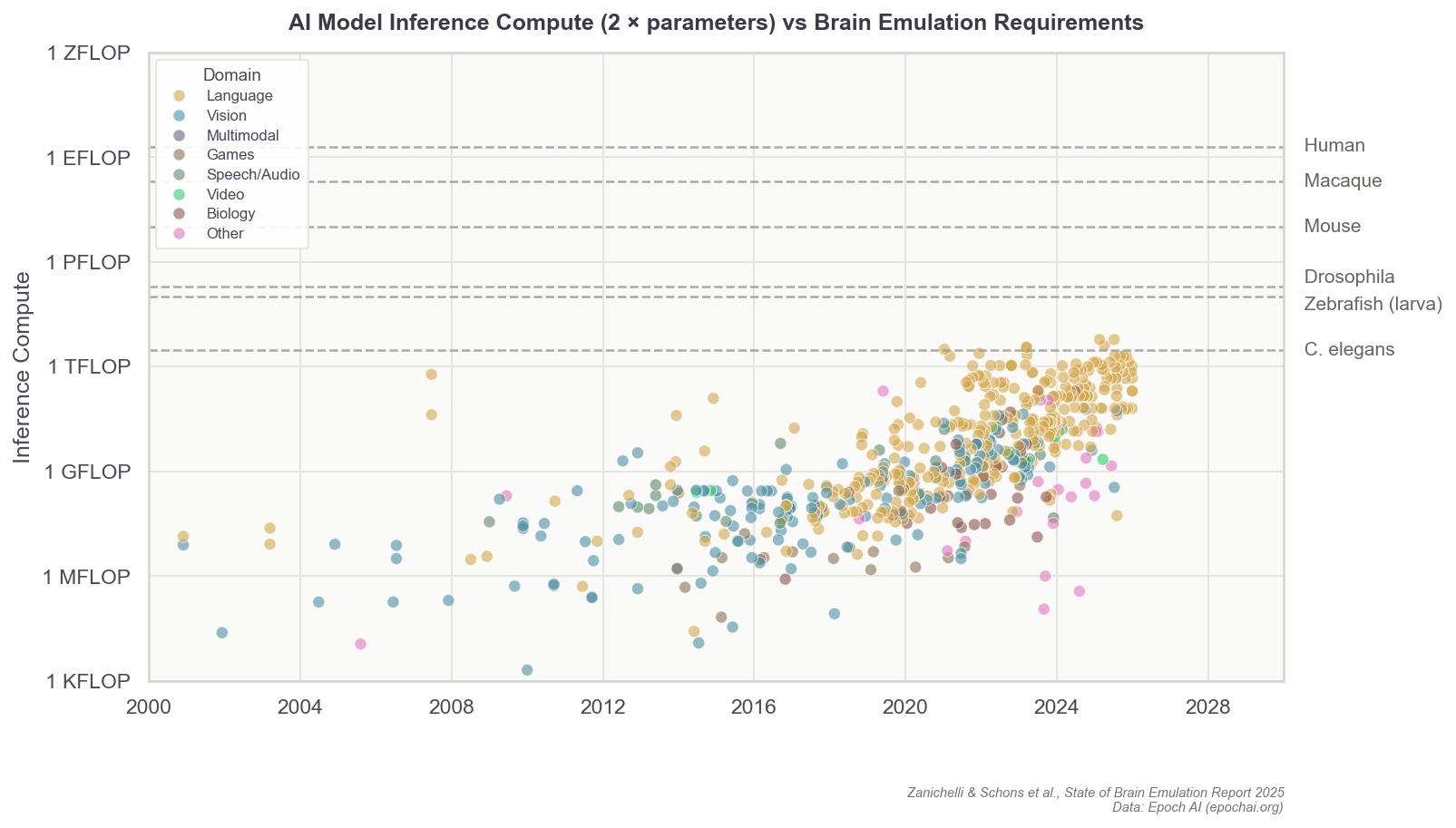 Growth in AI inference compute requirements from 2000 to 2025