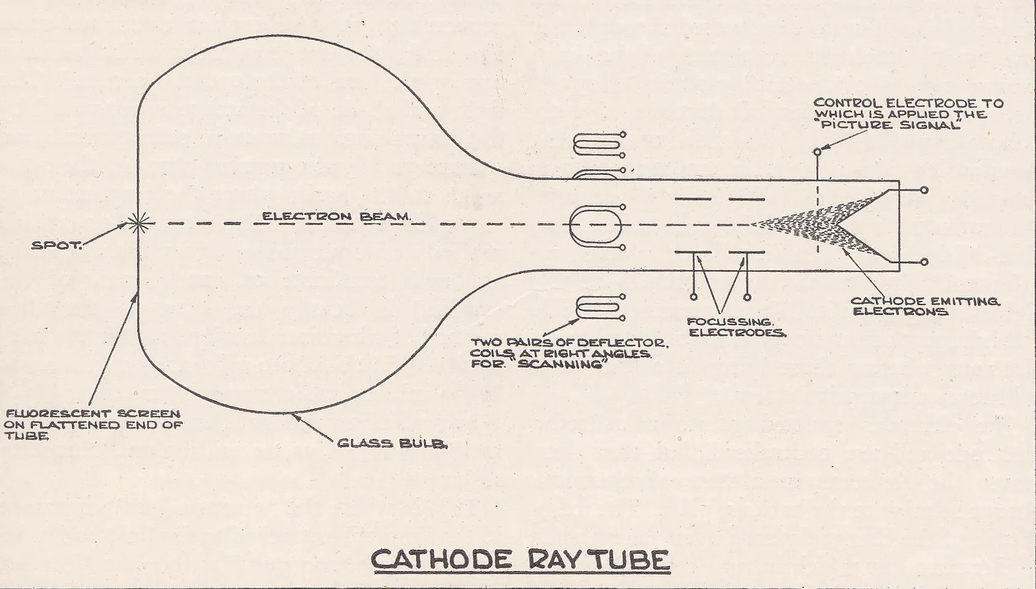 Schematic of a cathode ray tube
