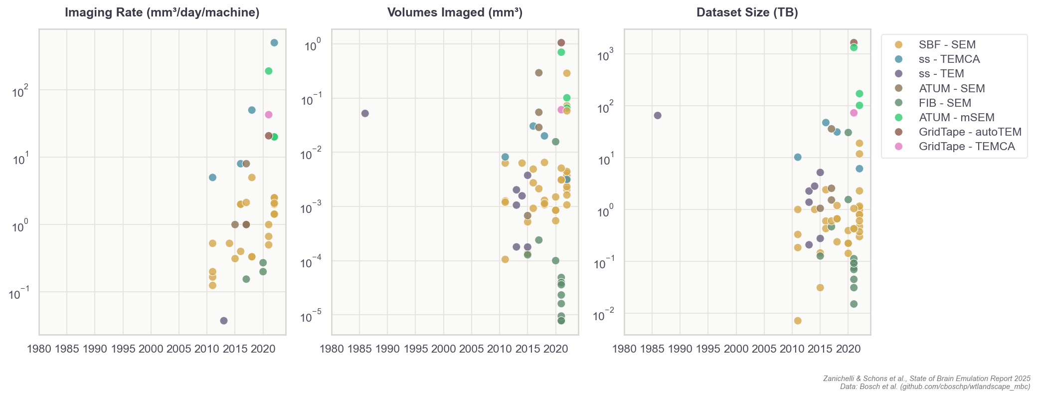 Performance metrics for various electron microscopy techniques