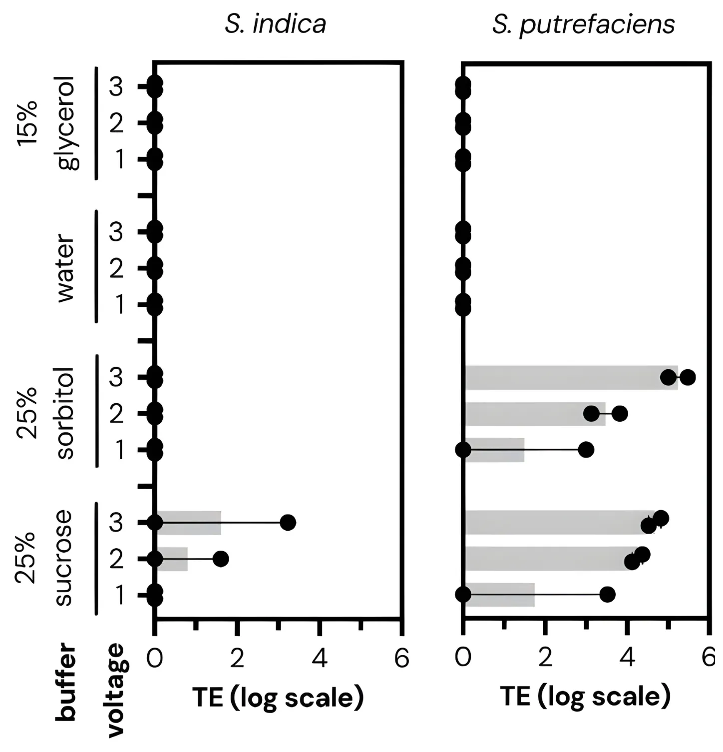 Results for two types of microbes.