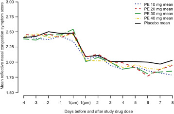 Data from a phase 2 trial with 539 adults treated with varying doses of phenylephrine for seasonal allergic rhinitis.