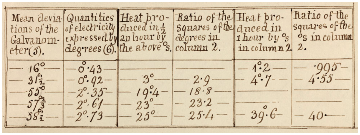 Joule’s meticulous data collection
