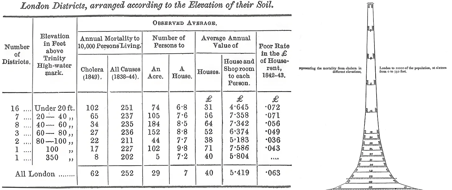William Farr’s “law of elevation.”