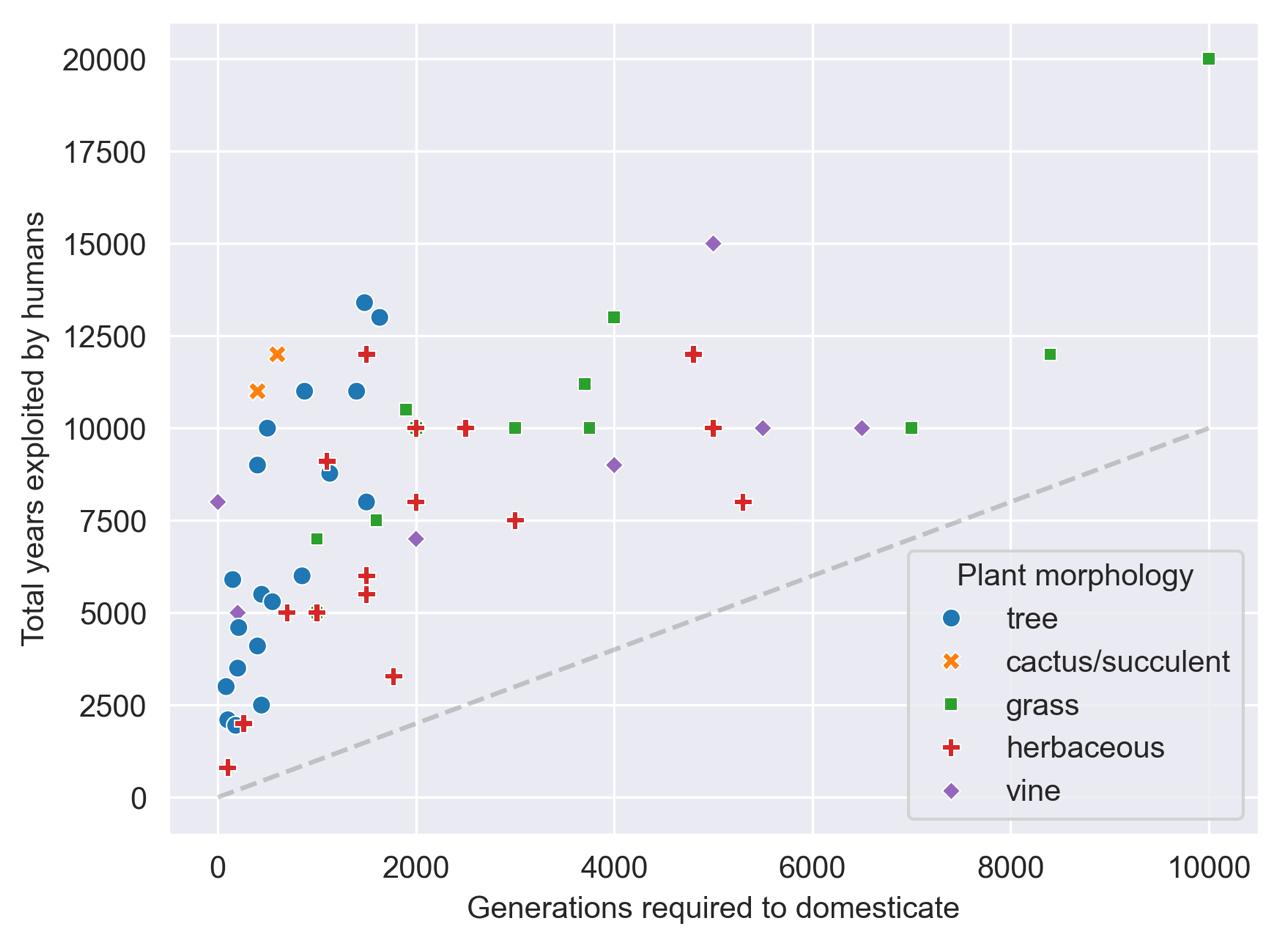 Domestication times for crops of different kinds of plants