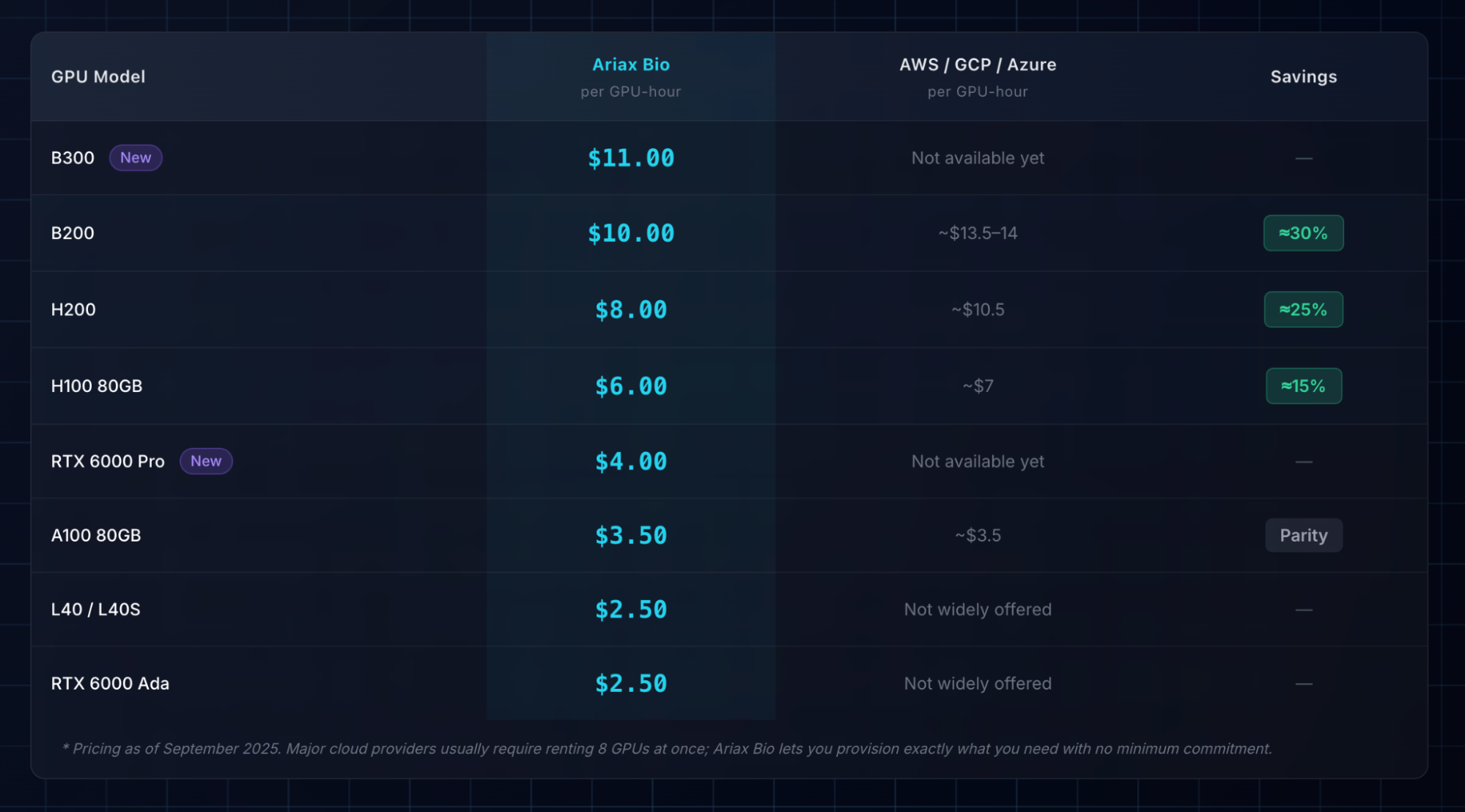 Ariax GPU pricing compared to AWS/GCP/Azure