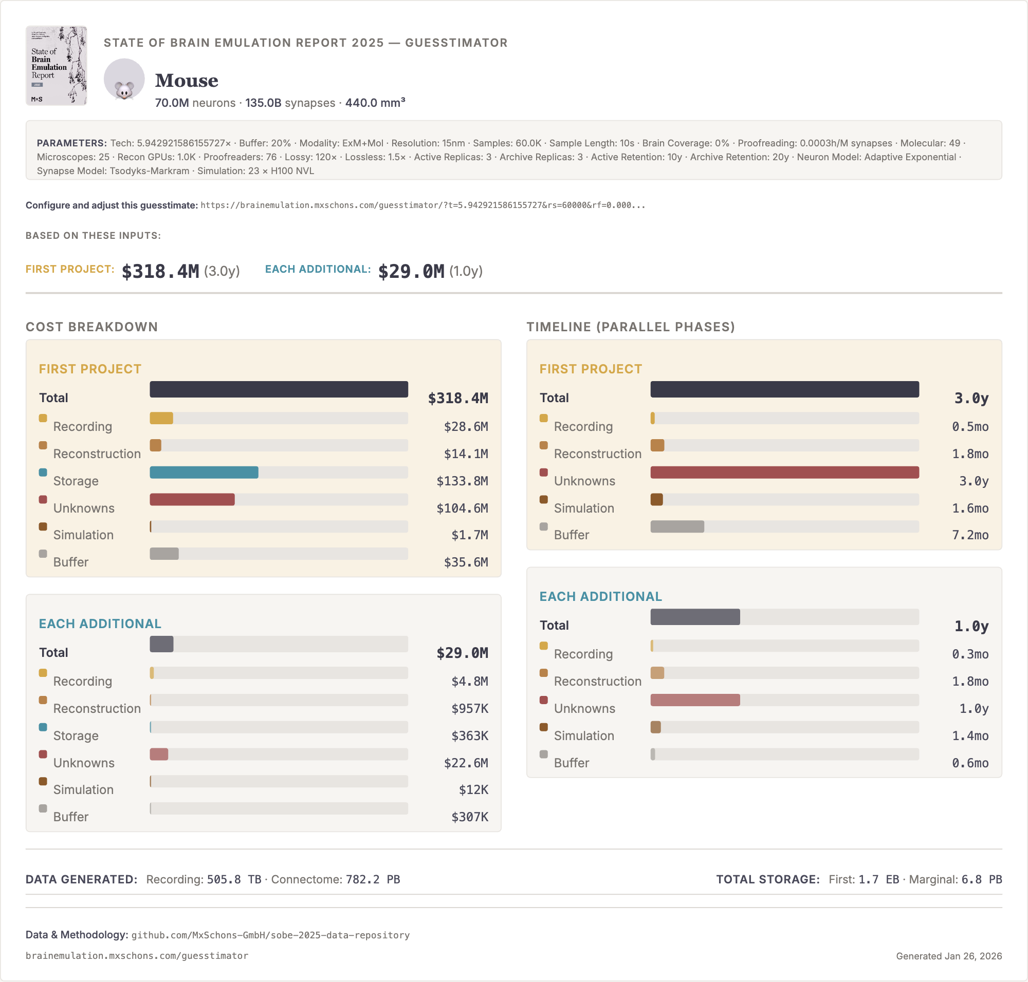 Brain Emulation Guesstimator
