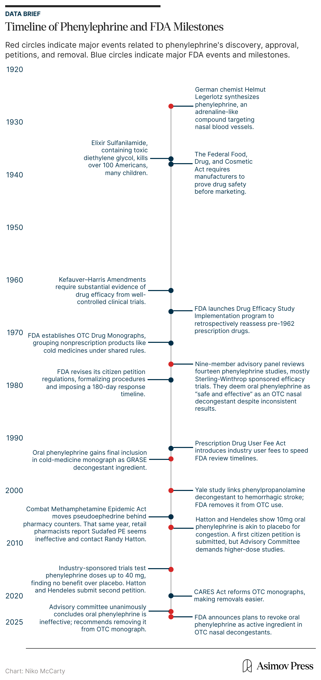 Timeline graphic of phenylephrine regulation