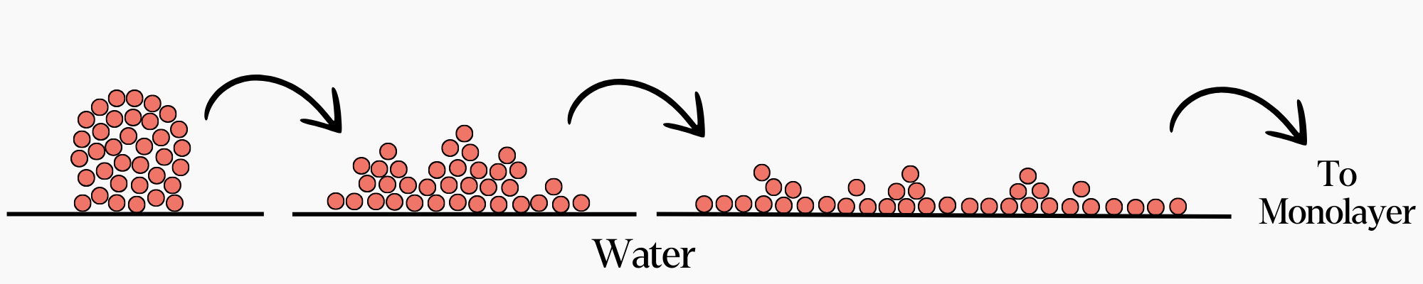 Diagram of an oil droplet collapsing to form a monolayer upon water.