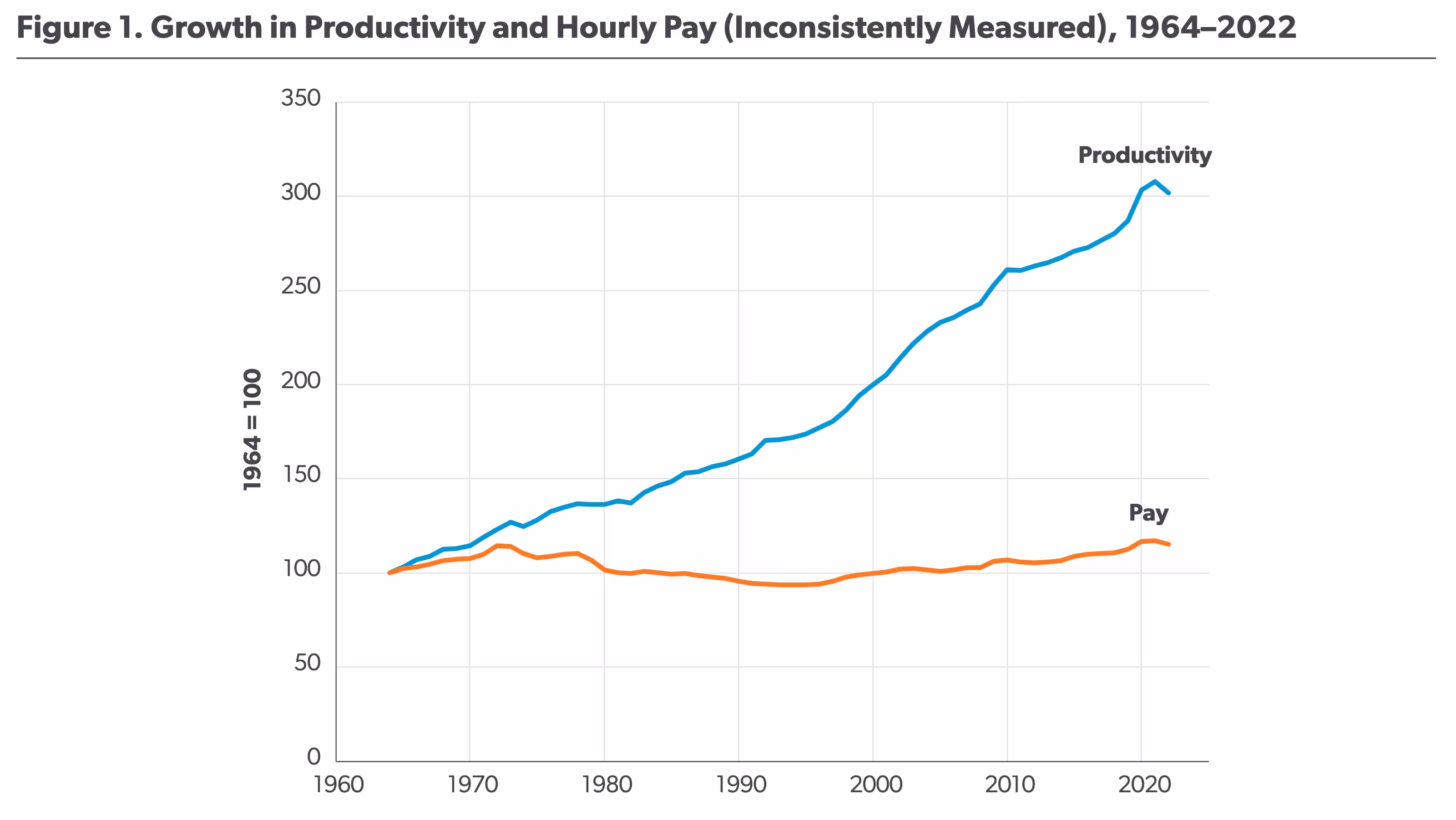 First chart of worker pay versus productivity, showing pay barely rising while productivity skyrockets.