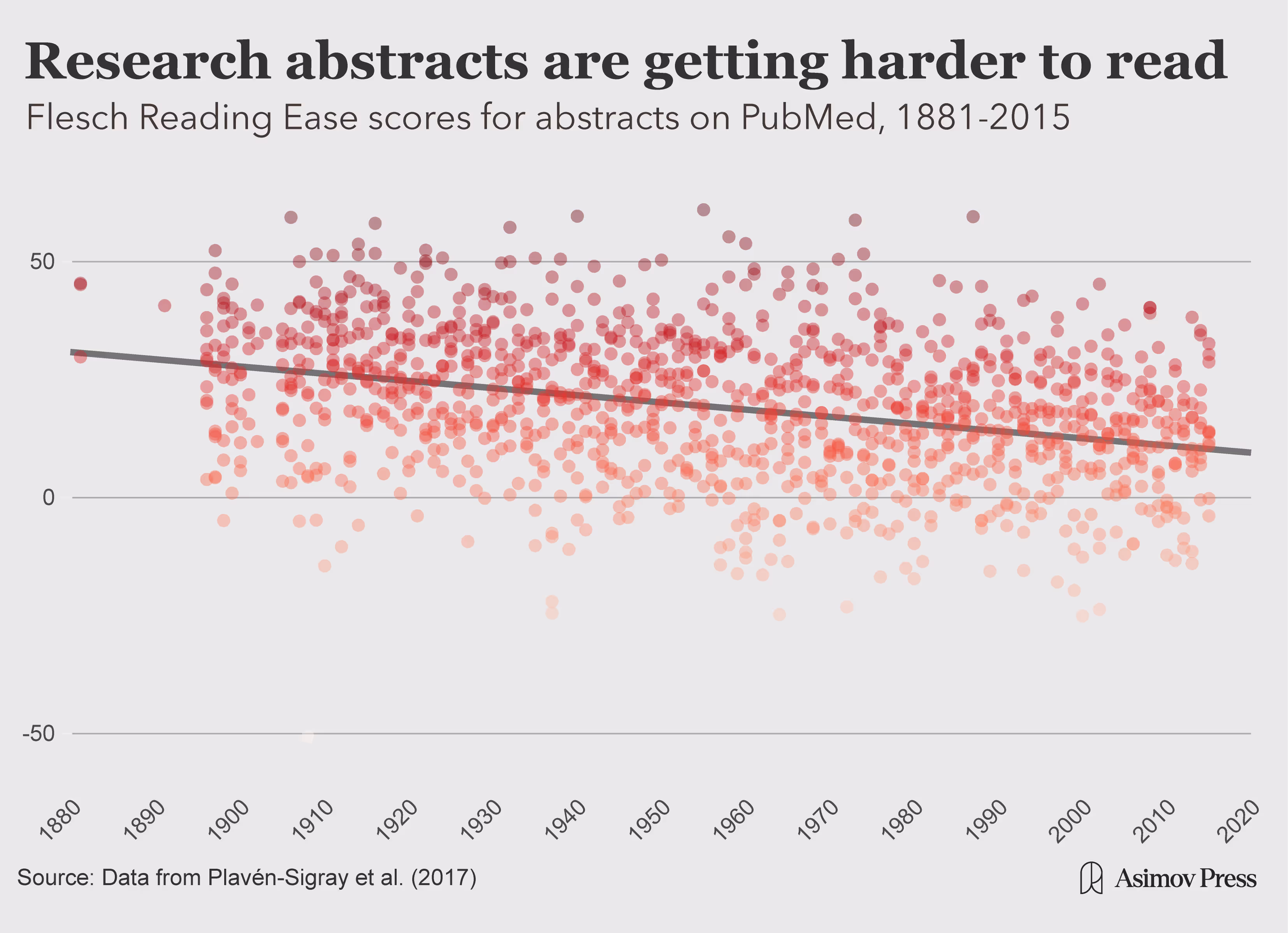 Chart of Flesch Reading Ease scores of research abstracts from 1881 to 2015.
