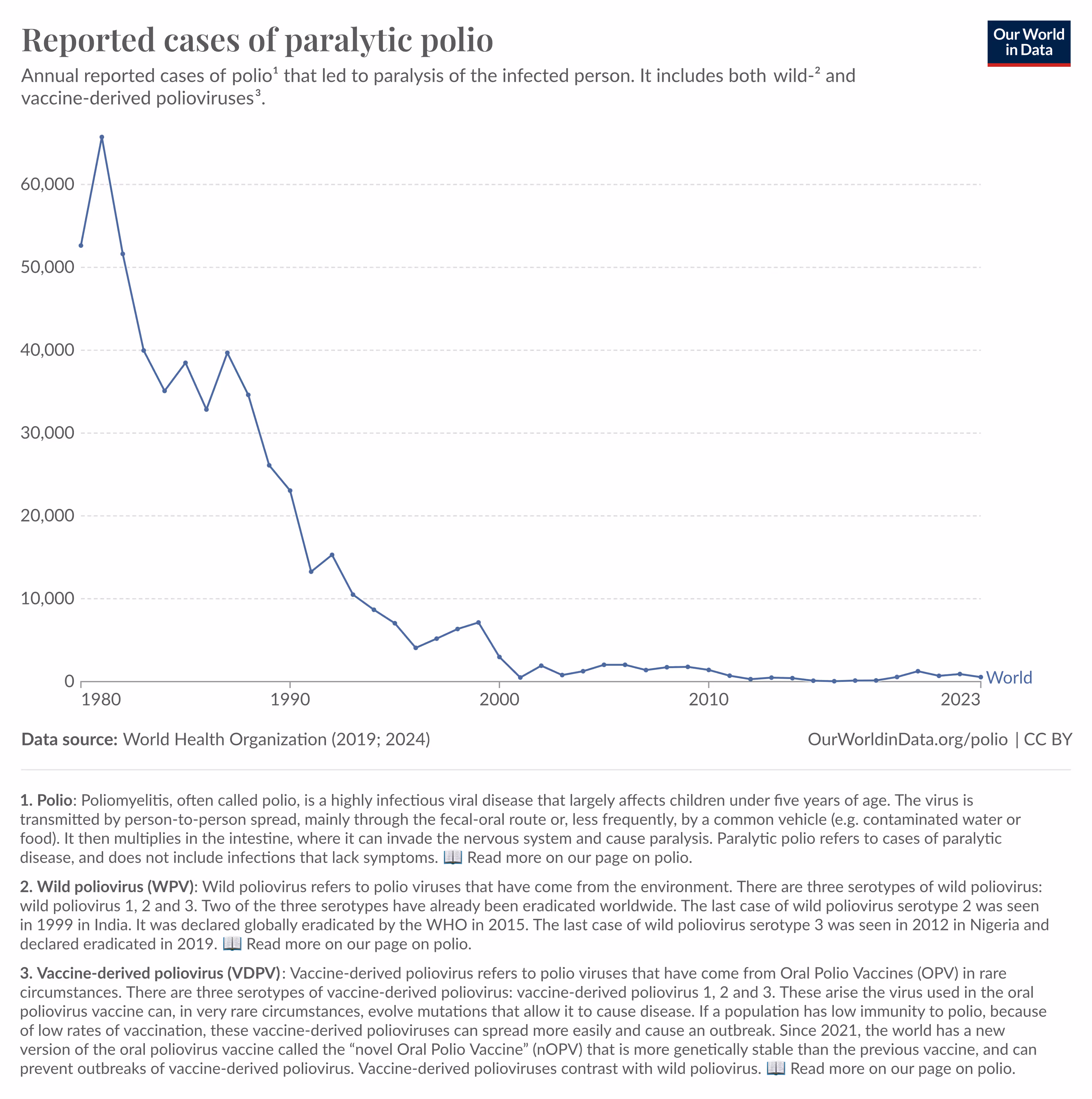 A chart on the decline of leprosy cases over time.