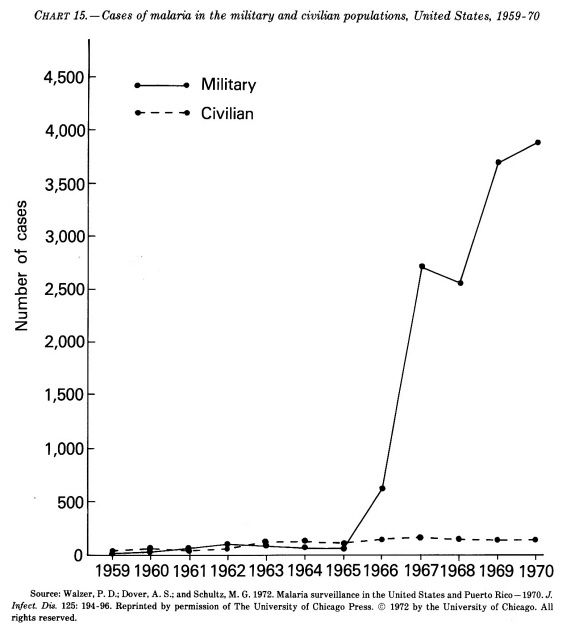 American troops returning from Vietnam, many with malaria.