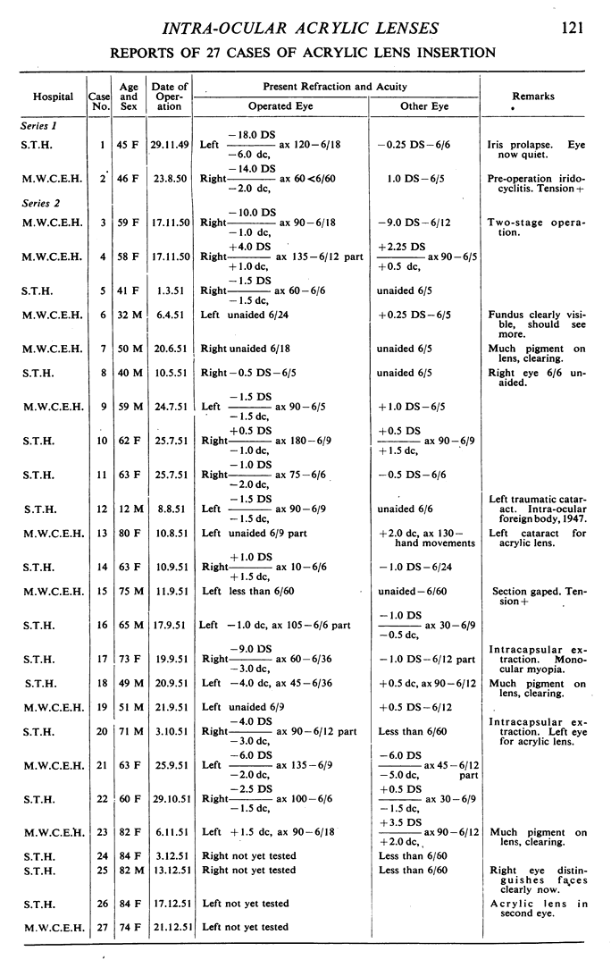 A page from Ridley's 1952 article, reporting his results for 27 surgeries.