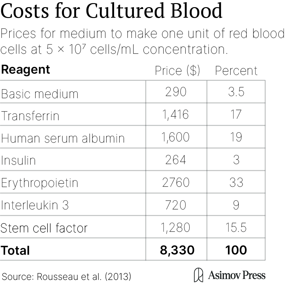 A cost analysis chart to make one unit of red blood cells from stem cells.