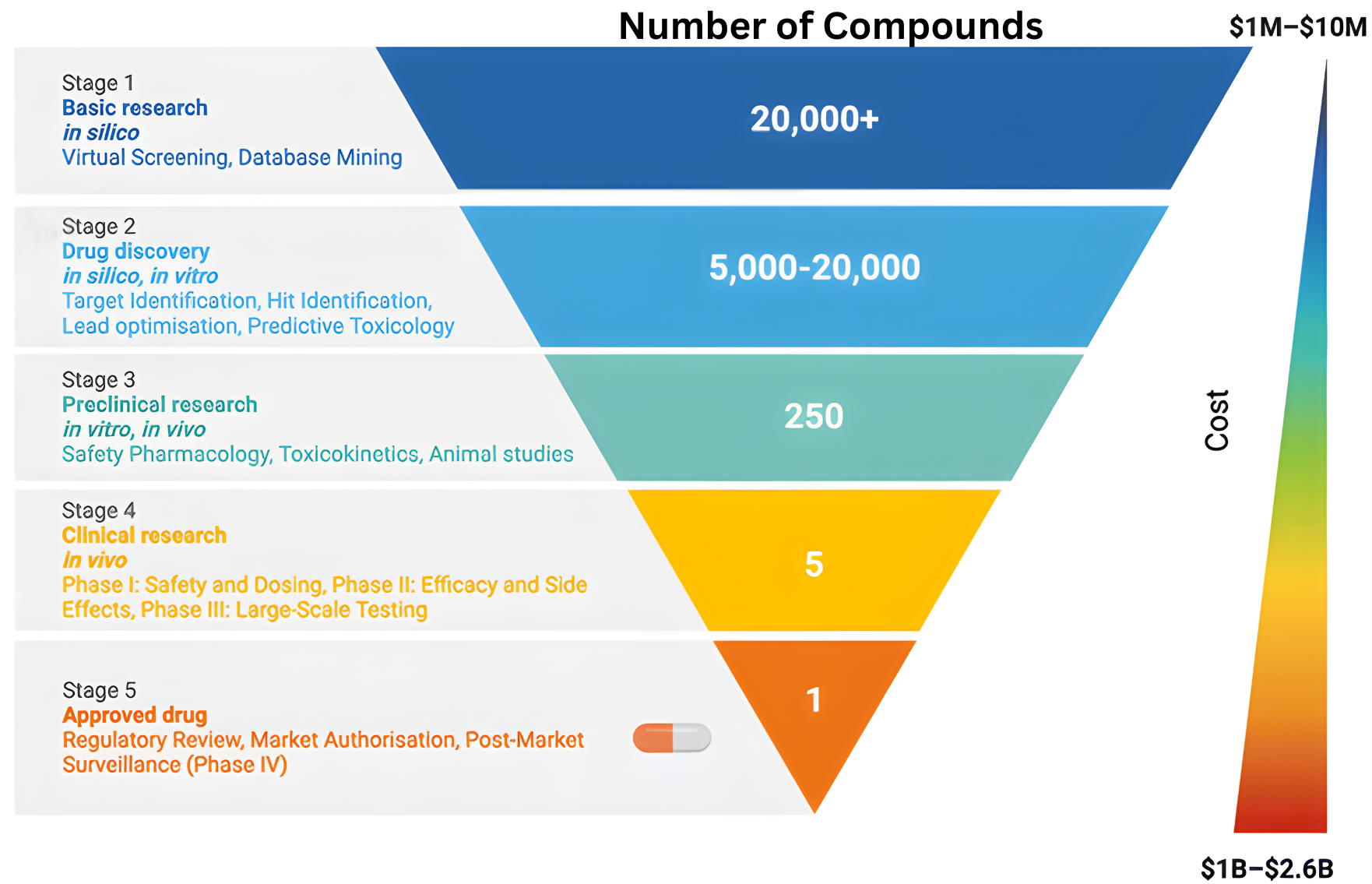 The drug funnel