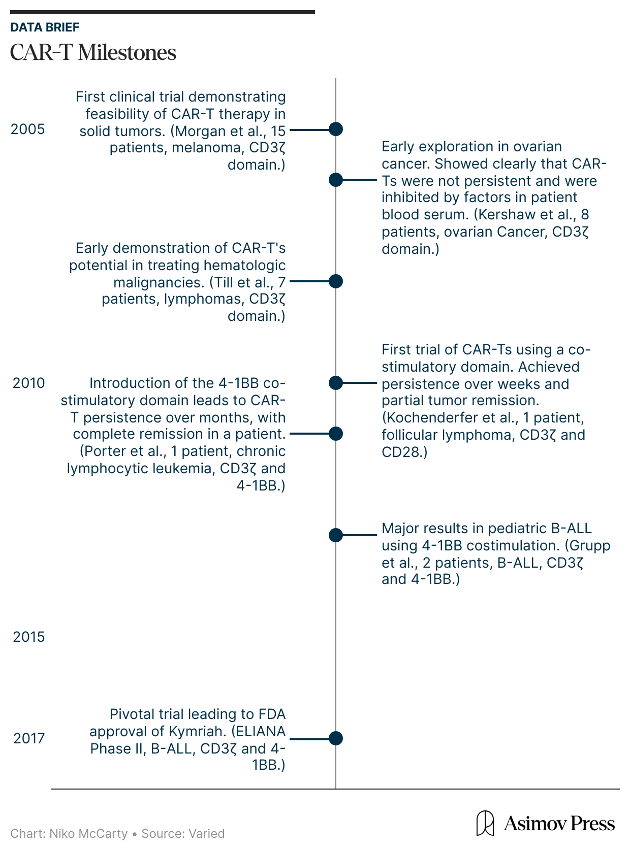 History of CAR-T clinical development