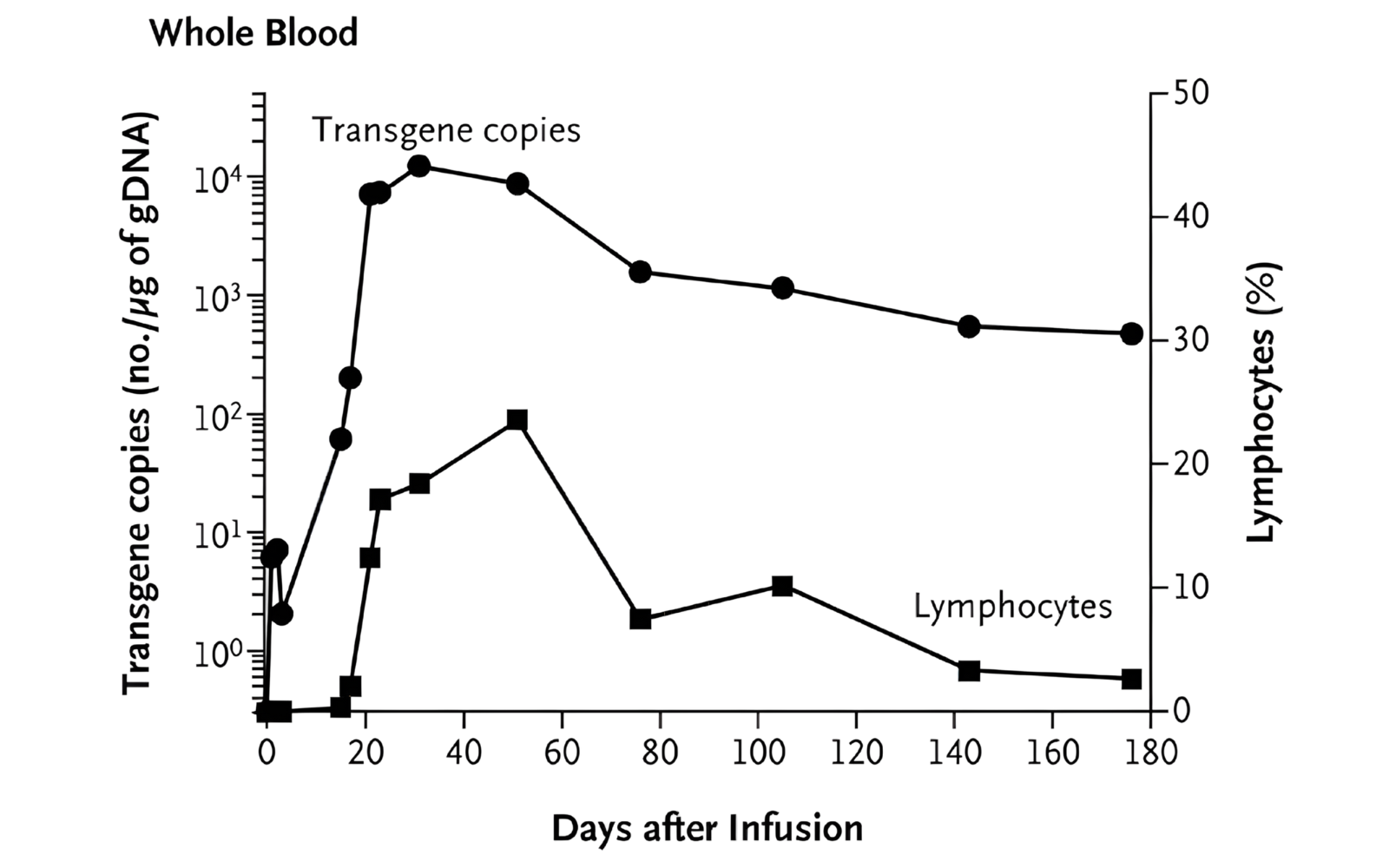 Quantitative PCR measurements of CAR-T cell expansion