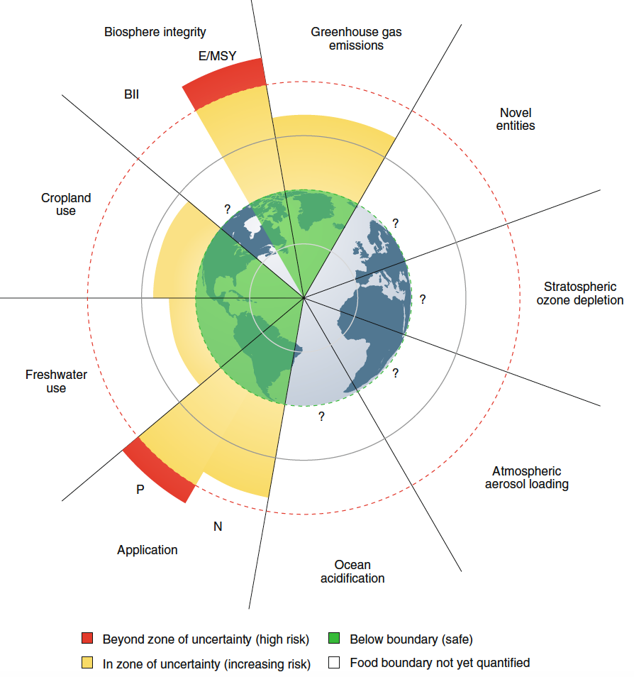Die einzelnen Pizzastücke sind planetare Grenzen für das Ernährungssystem. Und die dürfen nicht überschritten werden. Gelb heißt risky, Rot heißt game over – sieht aktuell nicht gut aus. 📈: Rockström et al. (2020).