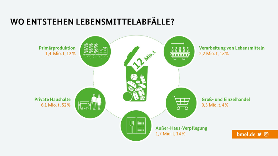 Du wirfst jedes Jahr im Durchschnitt 75 Kilogramm Lebensmittel weg. Lass das und sicher dir das Bonuslevel. bmle.de