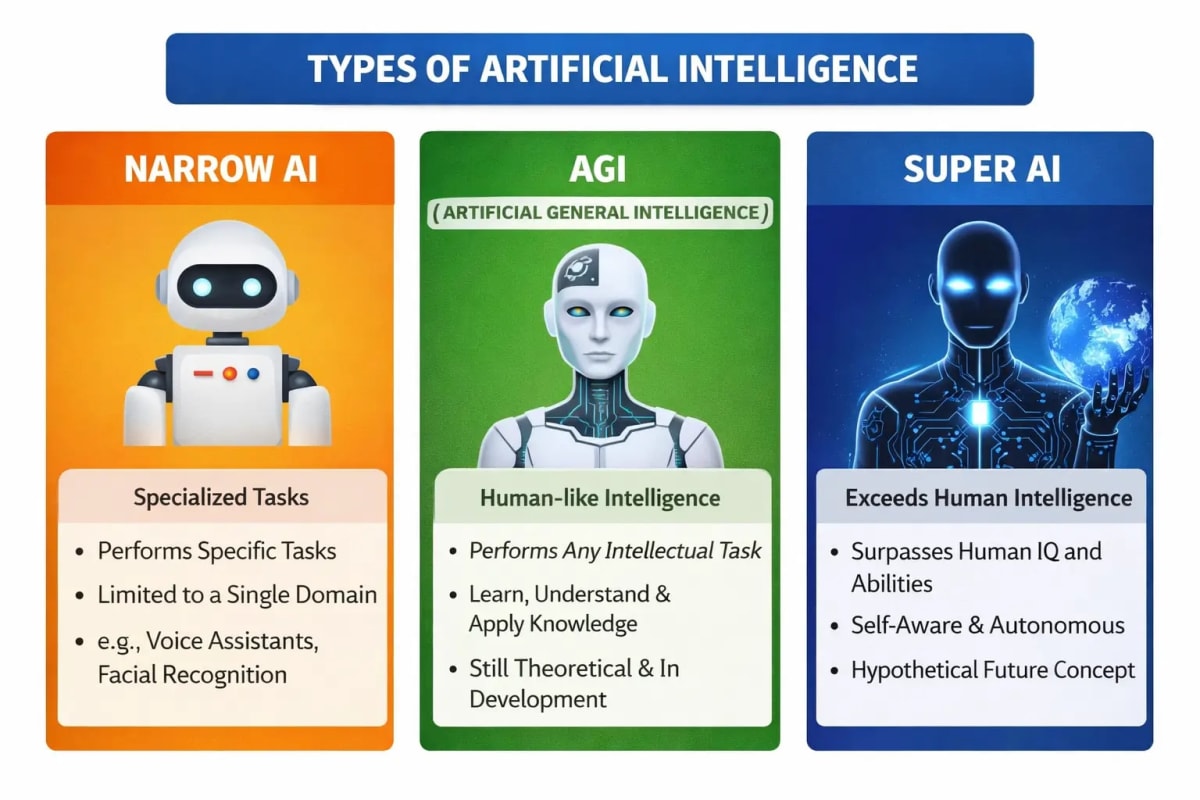 Types of AI: Narrow AI vs General AI vs Super AI