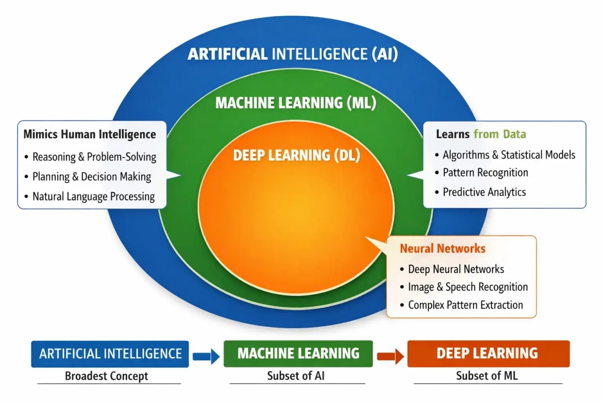 AI vs Machine Learning vs Deep Learning: What’s the Difference?