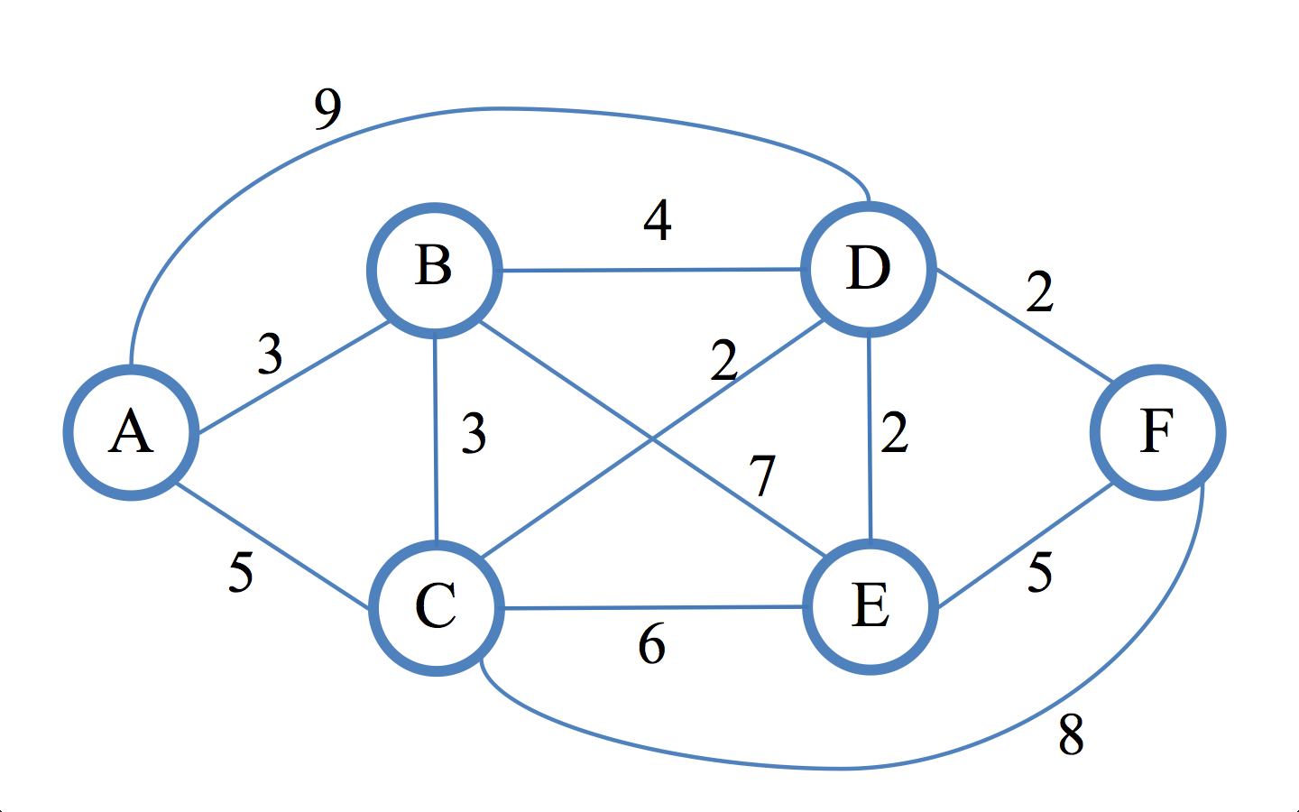 Help understanding the Dijkstra's algorithm