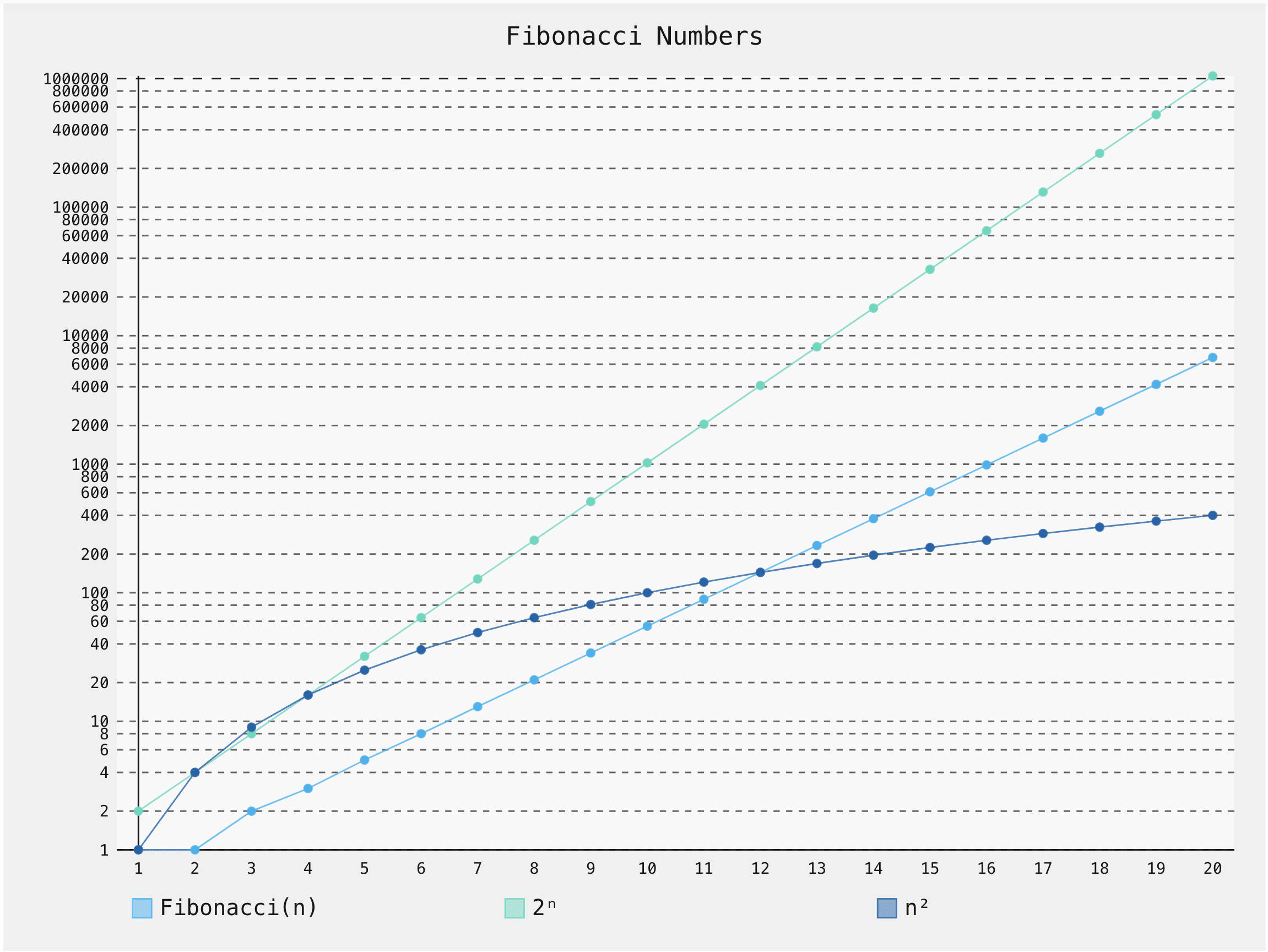 fibonacci series