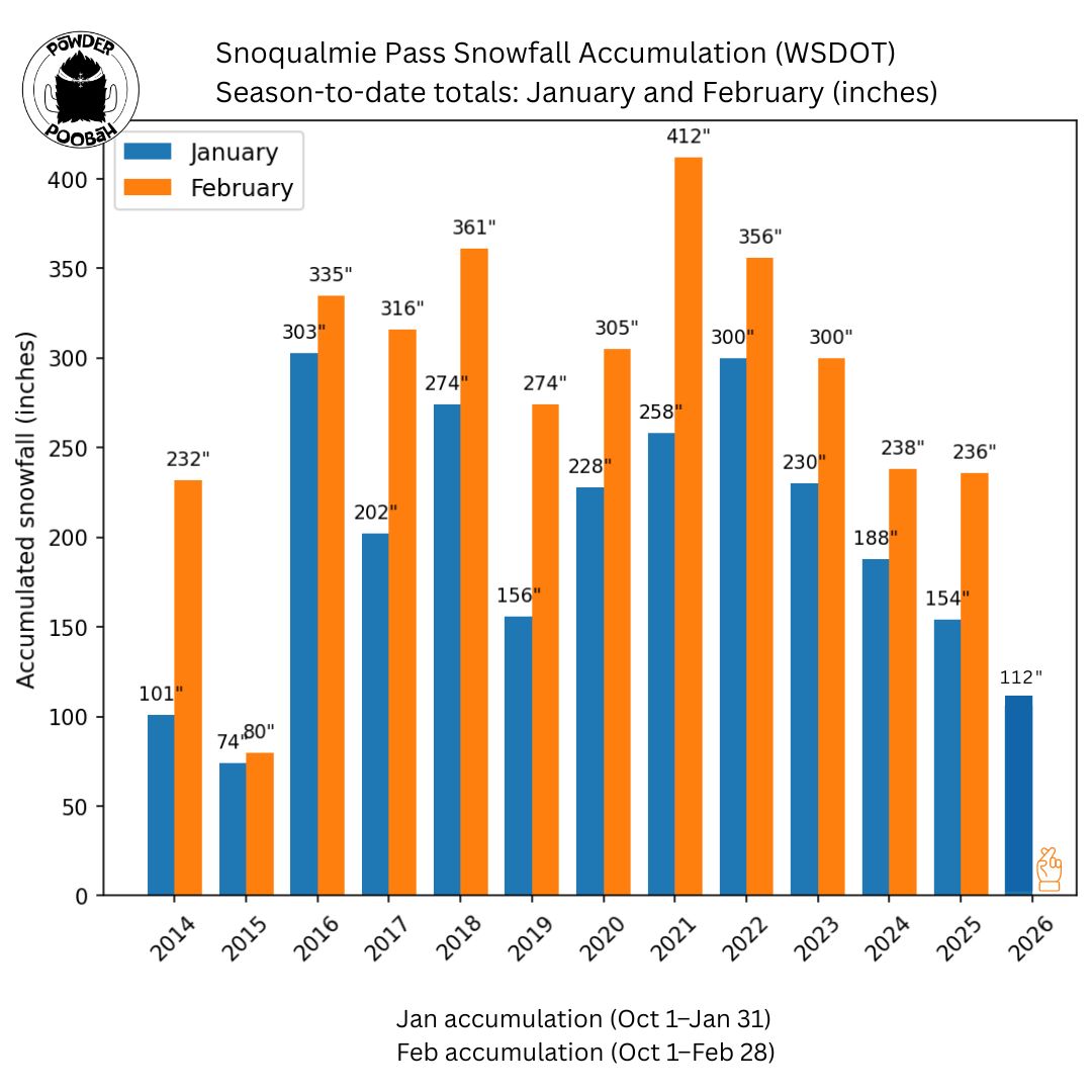 PowderPoobah WSDOT SeasonSnowfall JanVsFeb chart wpmq2y