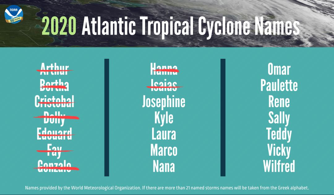 The 2020 Atlantic tropical cyclone names selected by the World Meteorological Organization.