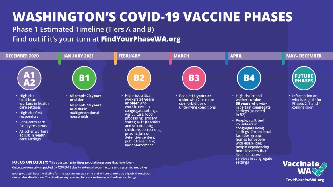 Washington State's Vaccine Distribution Infographic