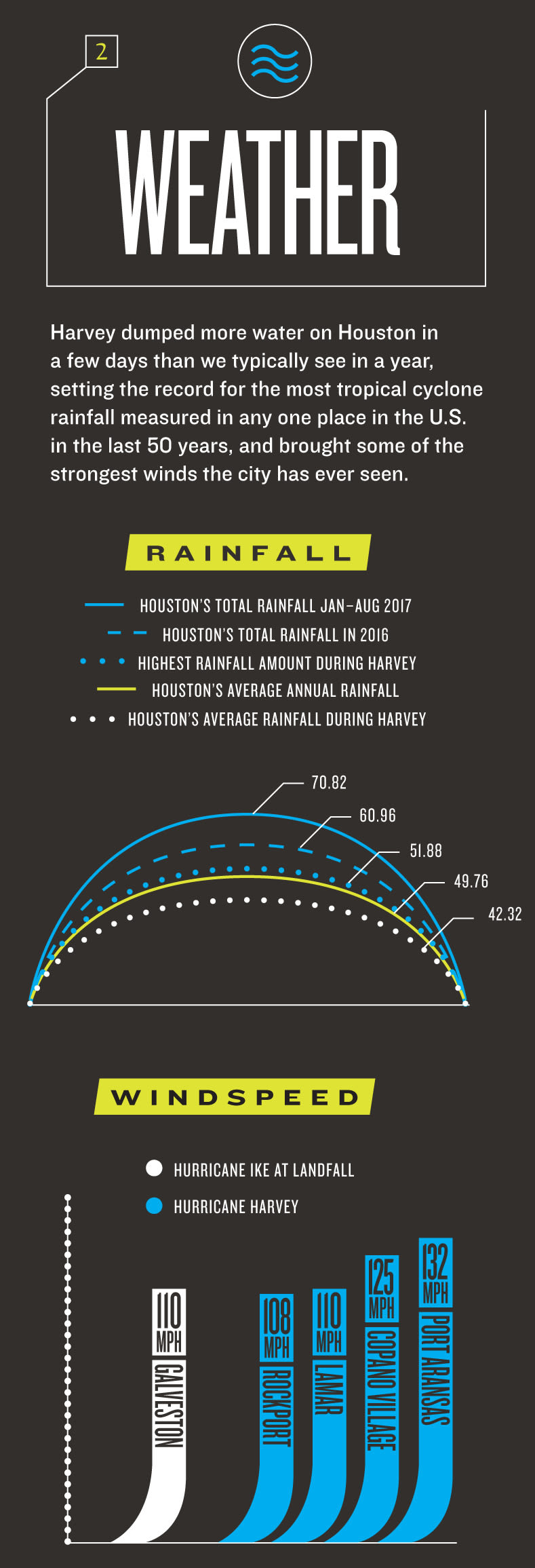 Harvery numbers weather pdduyo