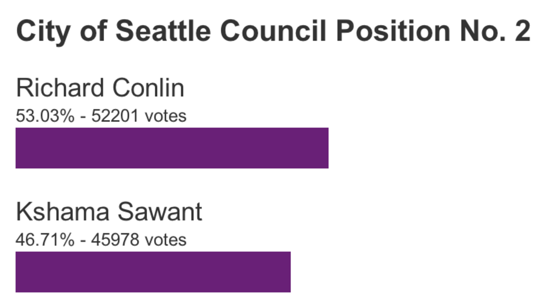 More Election Fallout How Districts Will Shake Up City Council