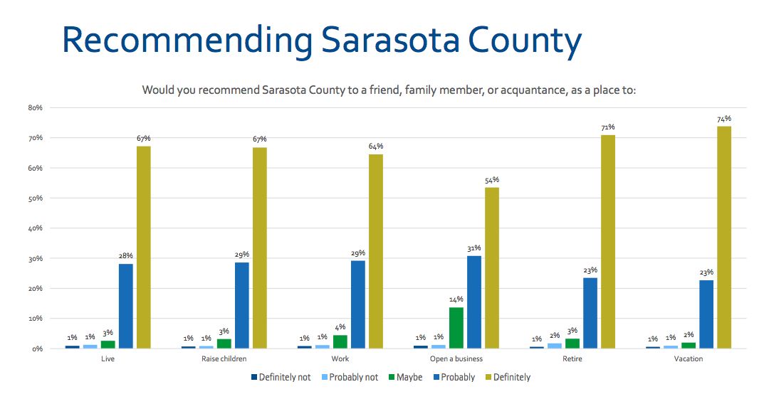 Survey graph showing citizen satisfaction with living in Sarasota County