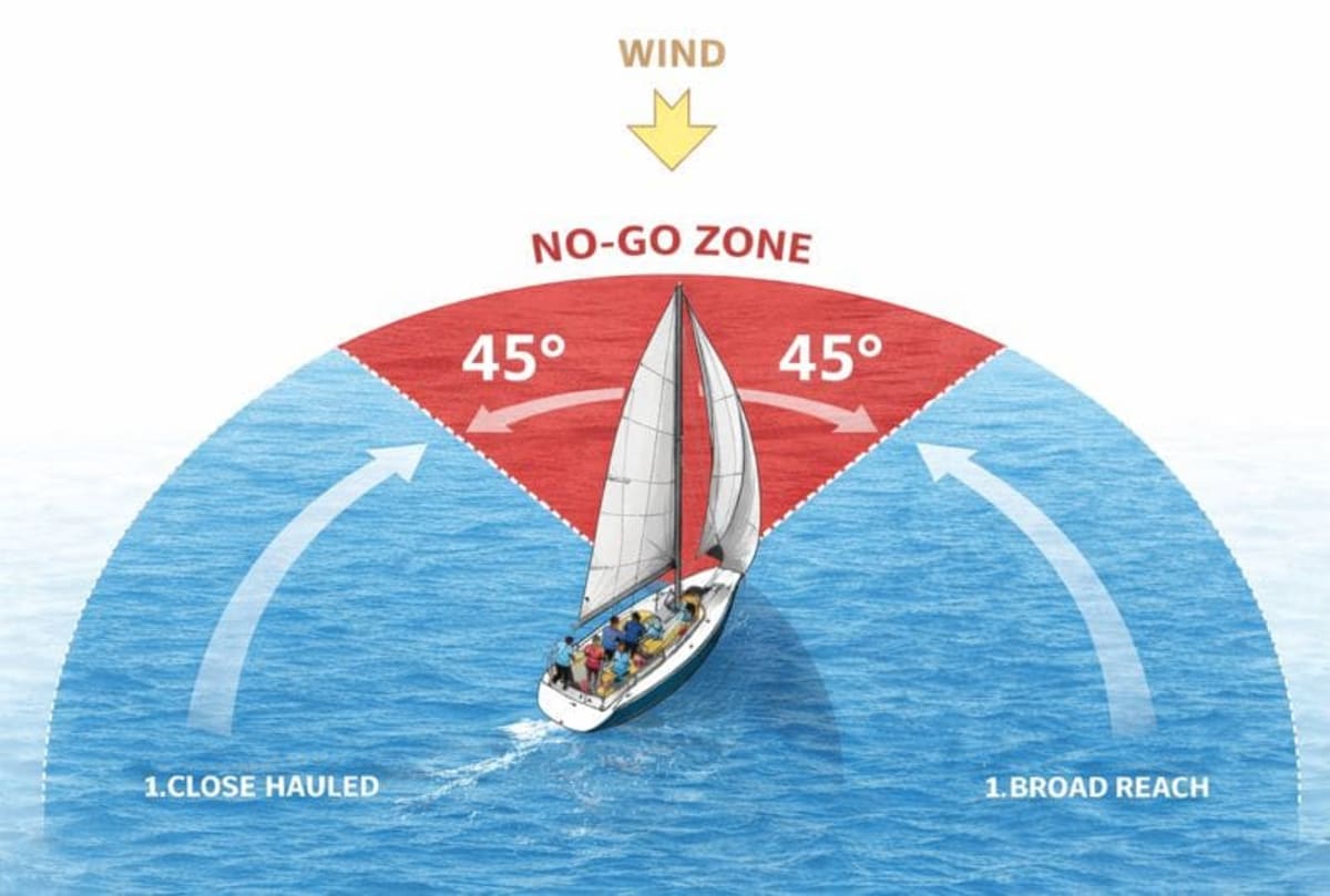 diagram showing sailing no go zone directly into the wind
