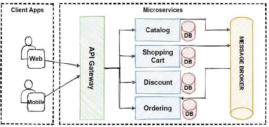 Microservice architecture - SalesforceCodex