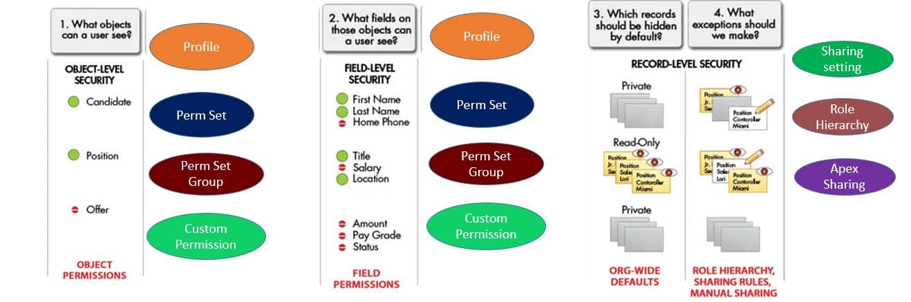 Data Level Security | SalesforceCodex