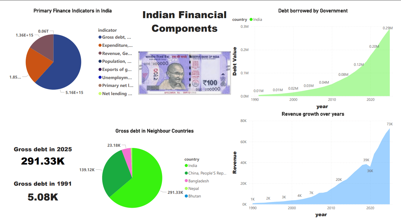 Is public debt of government being a international questionable trait for Indian Economy? article visual
