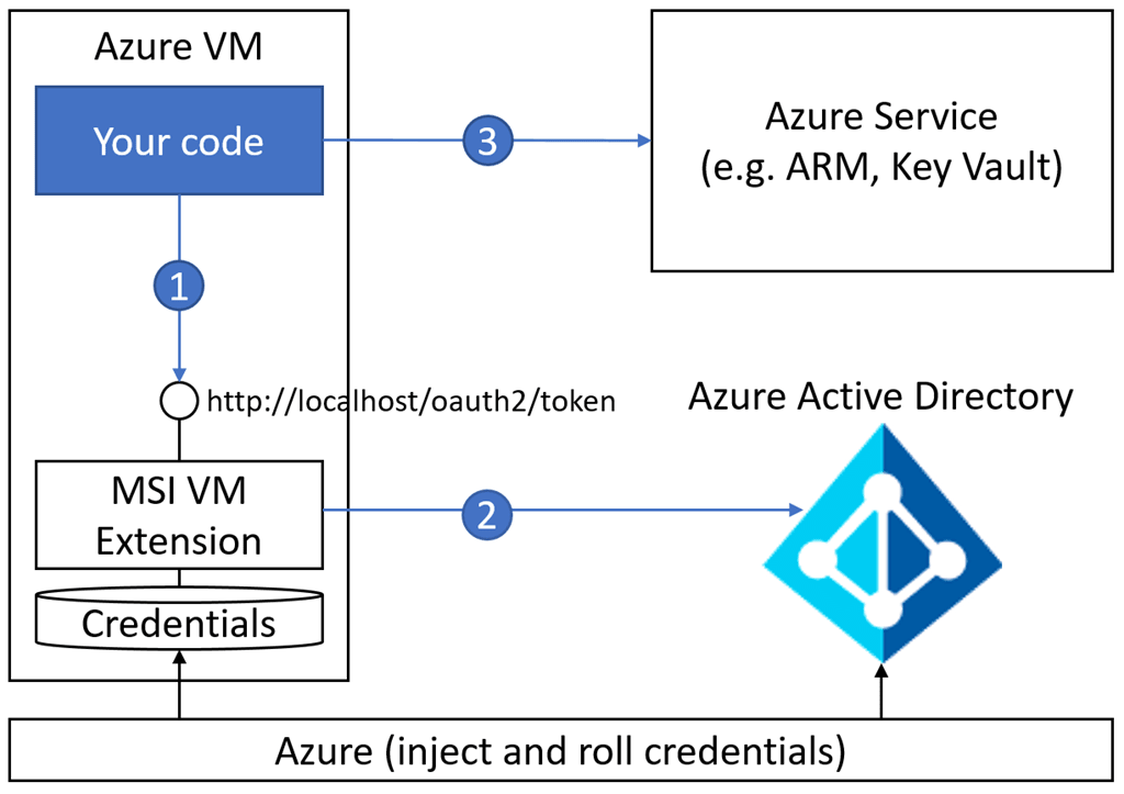 Using Managed Identity With Kubernetes In Azure