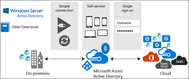 active directory domain services and critical updates