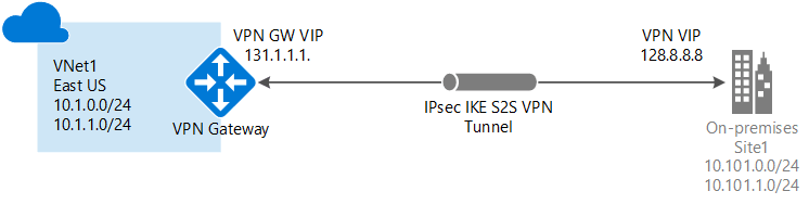 site-to-site-diagram