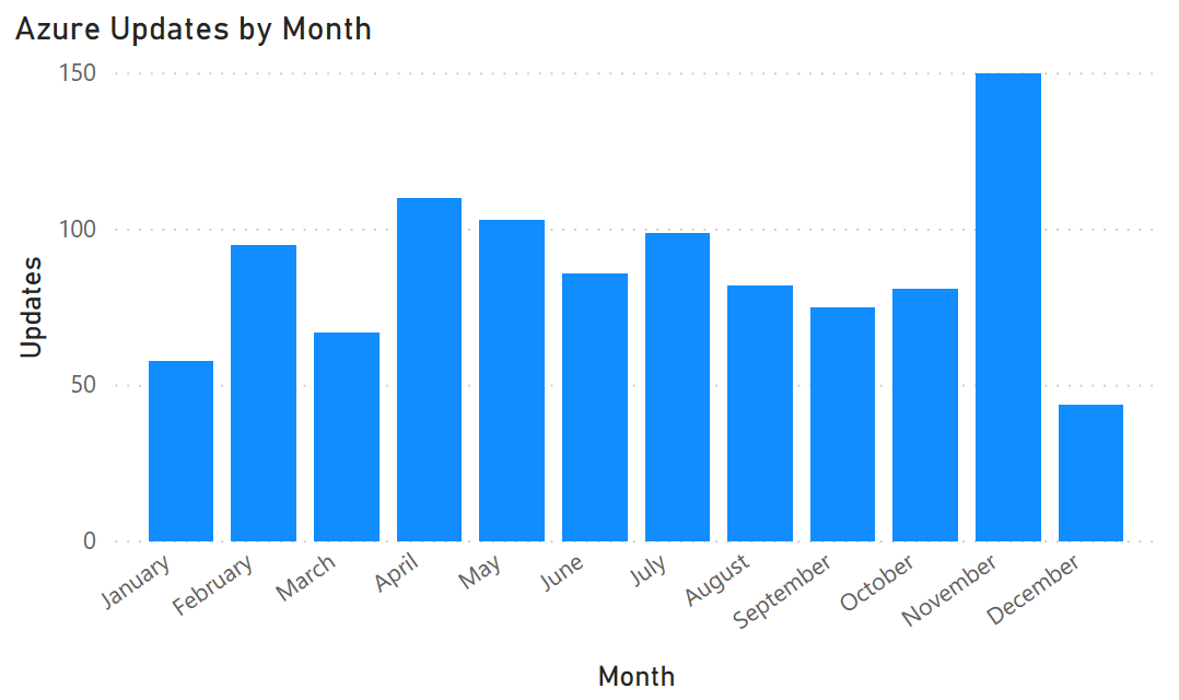 Month by Month