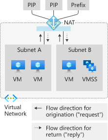 Obtaining A Static Outbound IP from an Azure Virtual Network