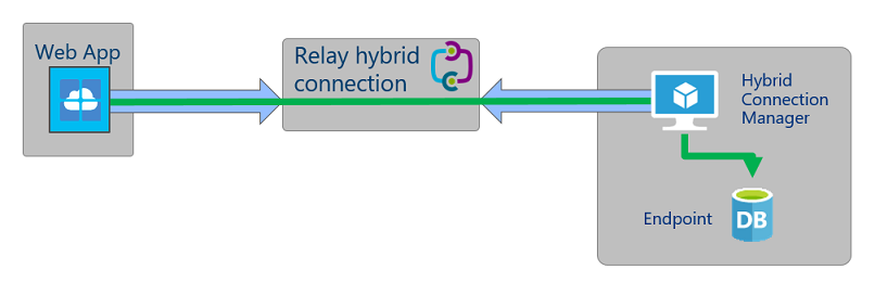 Hybrid Connection